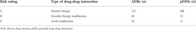 Adverse drug reactions and correlations with drug–drug interactions: A retrospective study of reports from 2011 to 2020